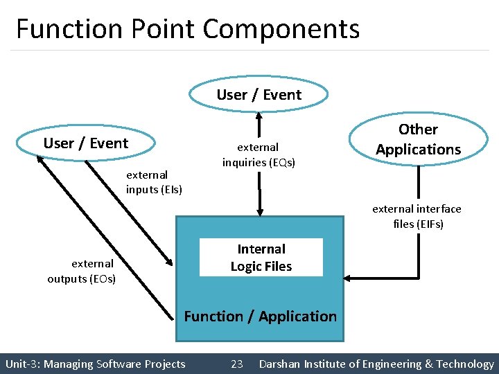 Function Point Components User / Event external inquiries (EQs) external inputs (EIs) Other Applications