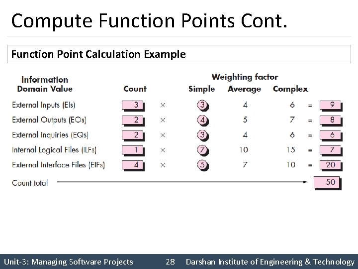 Compute Function Points Cont. Function Point Calculation Example Unit-3: Managing Software Projects 28 Darshan
