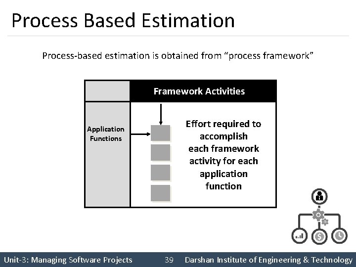 Process Based Estimation Process-based estimation is obtained from “process framework” Framework Activities Frame Effort