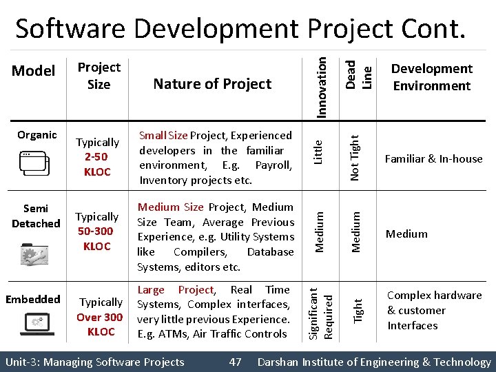 Not Tight Familiar & In-house Typically 50 -300 KLOC Medium Size Project, Medium Size