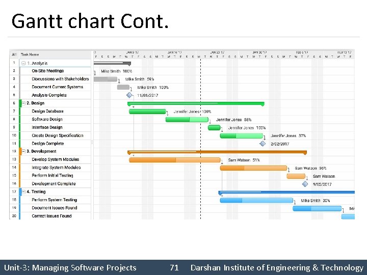 Gantt chart Cont. Unit-3: Managing Software Projects 71 Darshan Institute of Engineering & Technology