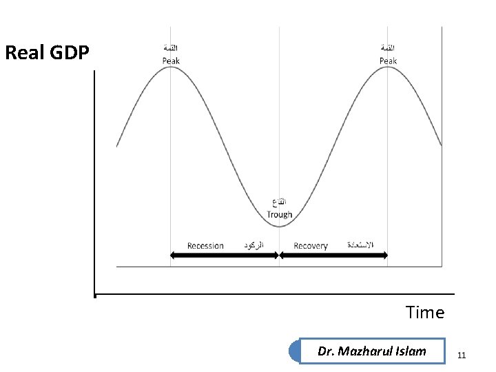 Real GDP Time Dr. Mazharul Islam 11 Real GDP Time Dr. Mazharul Islam 11