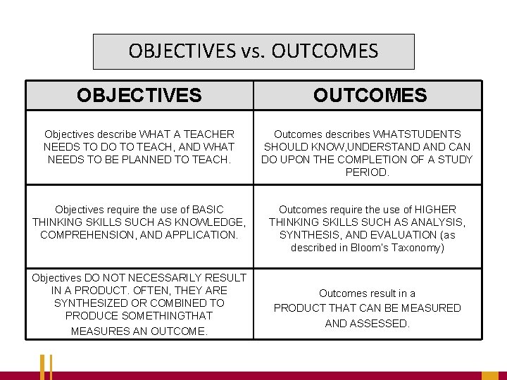 OBJECTIVES vs. OUTCOMES OBJECTIVES OUTCOMES Objectives describe WHAT A TEACHER NEEDS TO DO TO