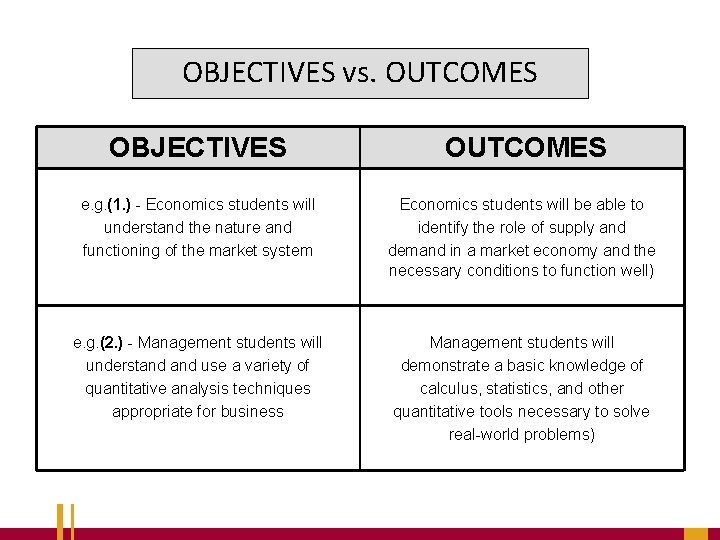 OBJECTIVES vs. OUTCOMES OBJECTIVES OUTCOMES e. g. (1. ) - Economics students will understand