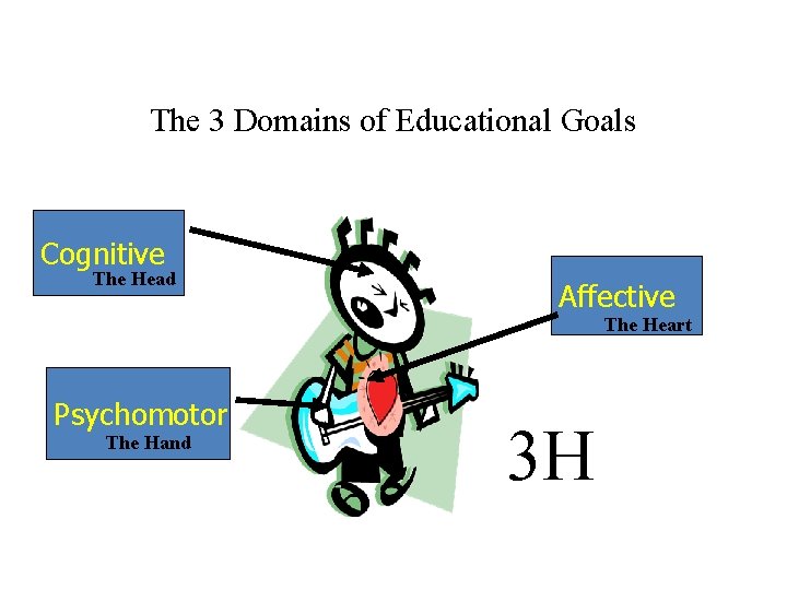 The 3 Domains of Educational Goals Cognitive The Head Affective The Heart Psychomotor The