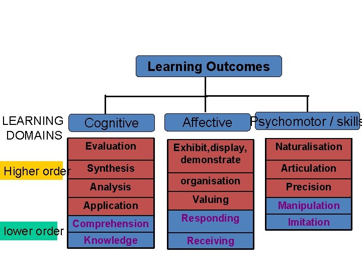 Learning Outcomes LEARNING DOMAINS Higher order Cognitive Affective Psychomotor / skills Evaluation Exhibit, display,