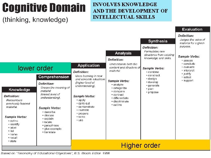 INVOLVES KNOWLEDGE AND THE DEVELOPMENT OF INTELLECTUAL SKILLS lower order Higher order 16 