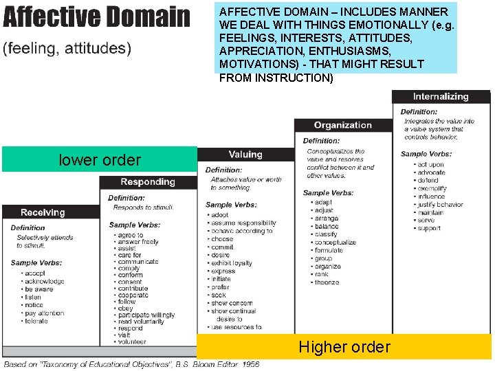 AFFECTIVE DOMAIN – INCLUDES MANNER WE DEAL WITH THINGS EMOTIONALLY (e. g. FEELINGS, INTERESTS,