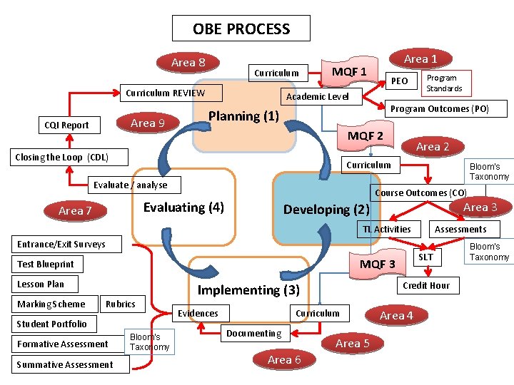 OBE PROCESS Area 8 Curriculum REVIEW Area 9 CQI Report Area 1 MQF 1