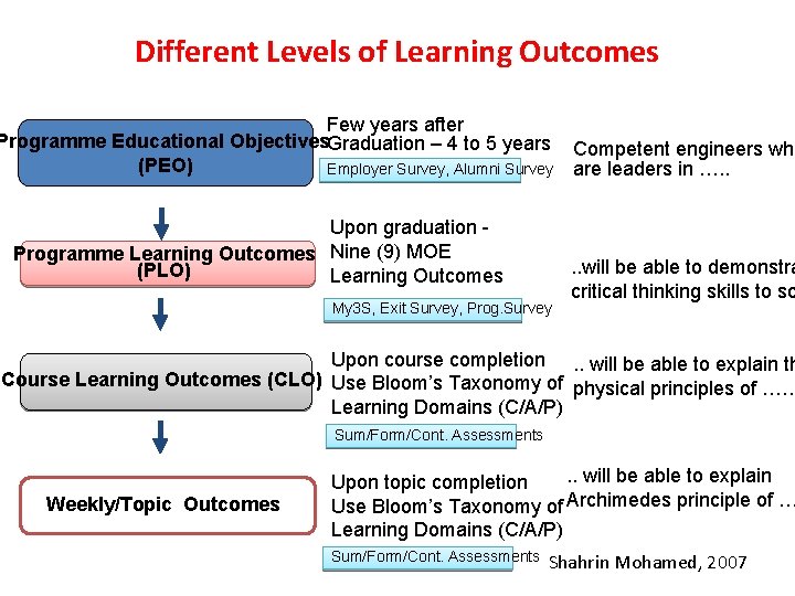 Different Levels of Learning Outcomes Few years after Programme Educational Objectives. Graduation – 4