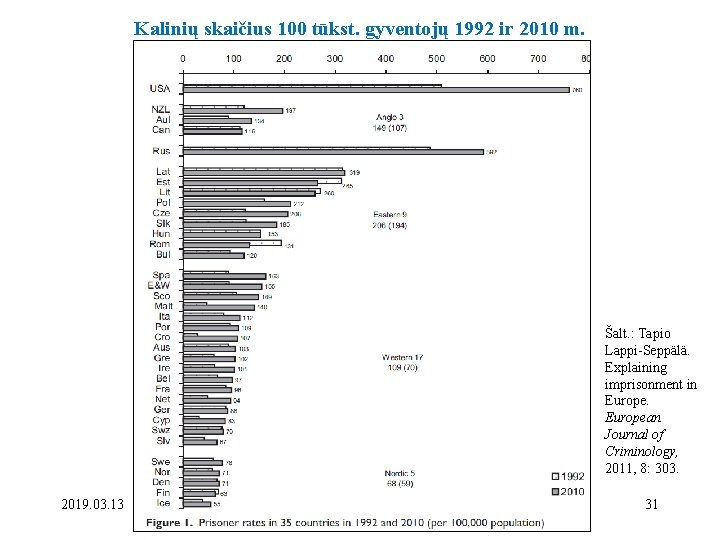 Kalinių skaičius 100 tūkst. gyventojų 1992 ir 2010 m. Šalt. : Tapio Lappi-Seppälä. Explaining