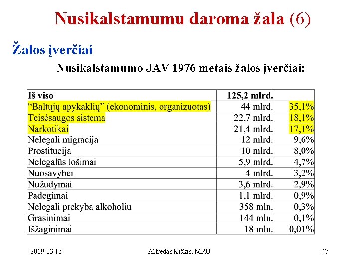 Nusikalstamumu daroma žala (6) Žalos įverčiai Nusikalstamumo JAV 1976 metais žalos įverčiai: 2019. 03.