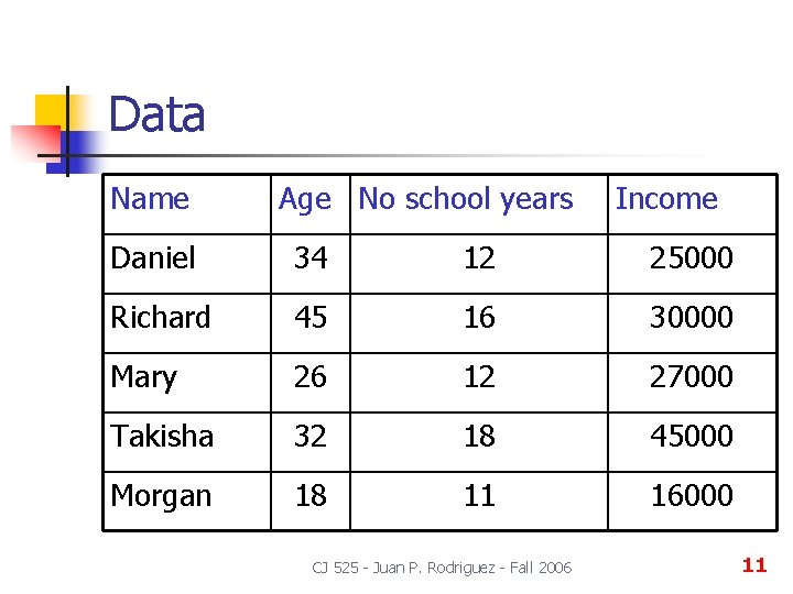 Data Name Age No school years Income Daniel 34 12 25000 Richard 45 16