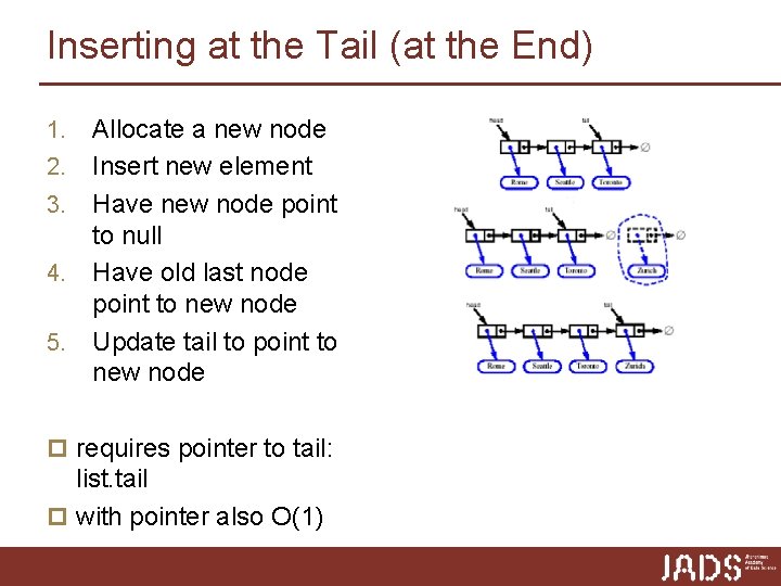 Inserting at the Tail (at the End) 1. 2. 3. 4. 5. Allocate a