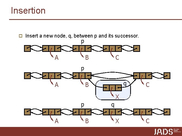 Insertion p Insert a new node, q, between p and its successor. p A