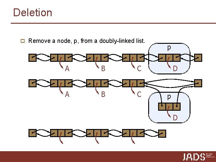 Deletion p Remove a node, p, from a doubly-linked list. A B C p