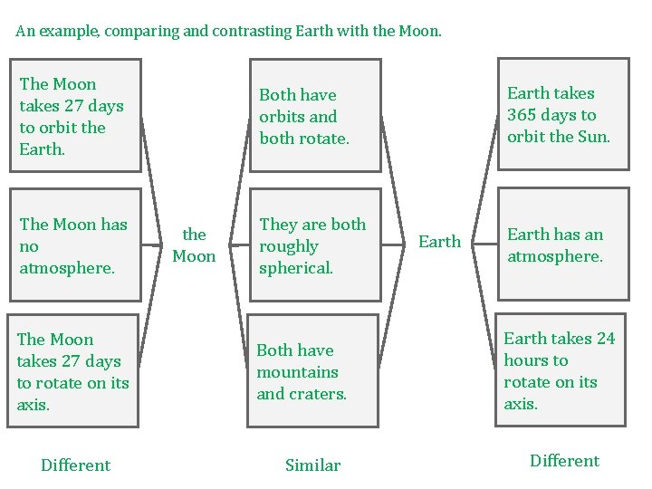 An example, comparing and contrasting Earth with the Moon. The Moon takes 27 days