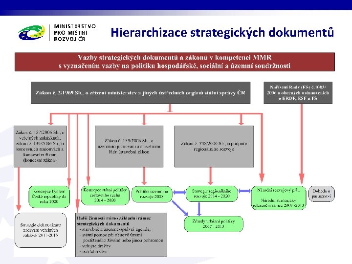 Hierarchizace strategických dokumentů § …… 