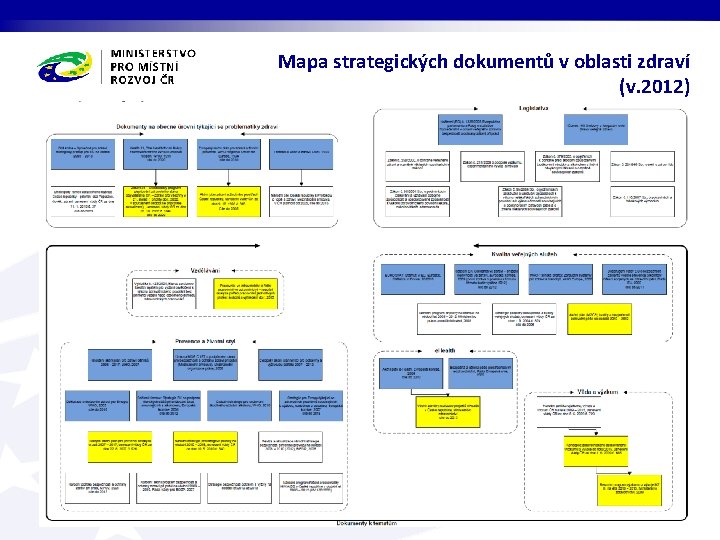 Mapa strategických dokumentů v oblasti zdraví (v. 2012) 
