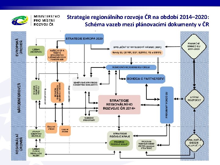 Strategie regionálního rozvoje ČR na období 2014– 2020: Schéma vazeb mezi plánovacími dokumenty v