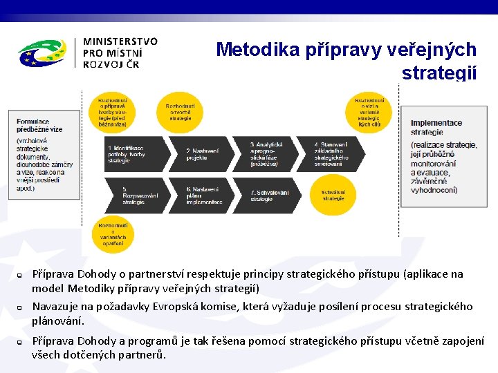 Metodika přípravy veřejných strategií q q q Příprava Dohody o partnerství respektuje principy strategického