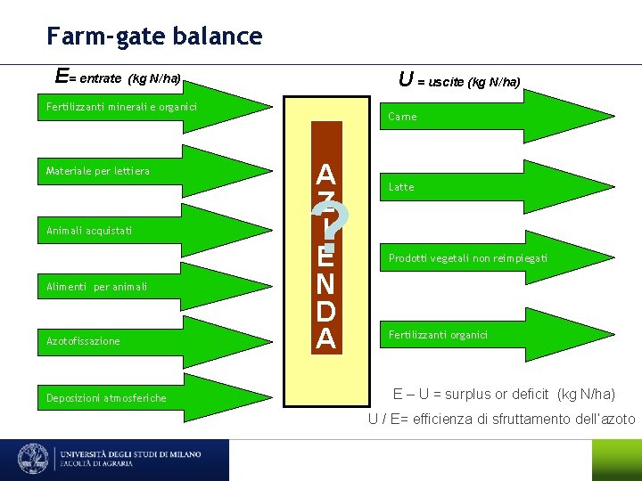 Farm-gate balance E= entrate U = uscite (kg N/ha) Fertilizzanti minerali e organici Materiale Farm-gate balance E= entrate U = uscite (kg N/ha) Fertilizzanti minerali e organici Materiale