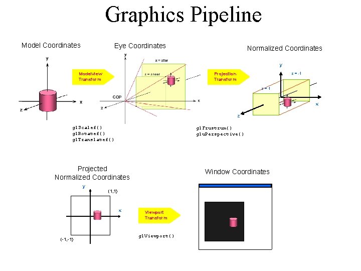 Graphics Pipeline Model Coordinates Eye Coordinates Normalized Coordinates y Modelview Transform z = -1