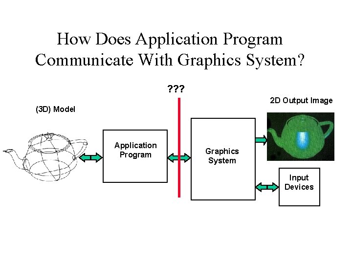 How Does Application Program Communicate With Graphics System? ? 2 D Output Image (3