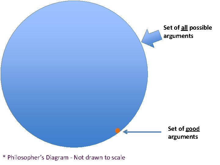 Set of all possible arguments Set of good arguments * Philosopher’s Diagram - Not