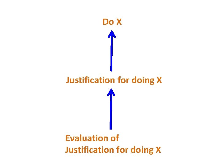 Do X Justification for doing X Evaluation of Justification for doing X 