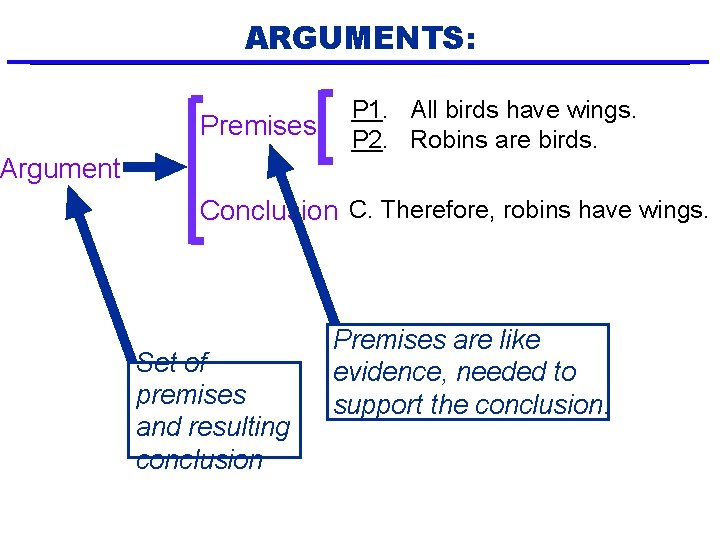 ARGUMENTS: Premises Argument P 1. All birds have wings. P 2. Robins are birds.