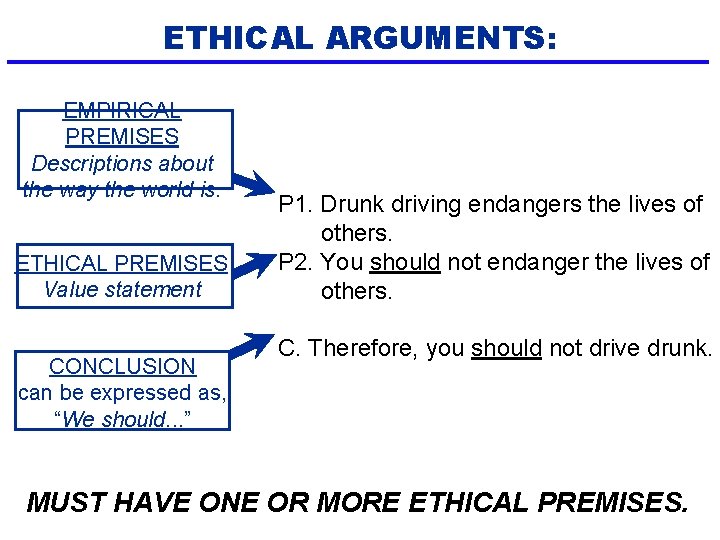ETHICAL ARGUMENTS: EMPIRICAL PREMISES Descriptions about the way the world is. ETHICAL PREMISES Value