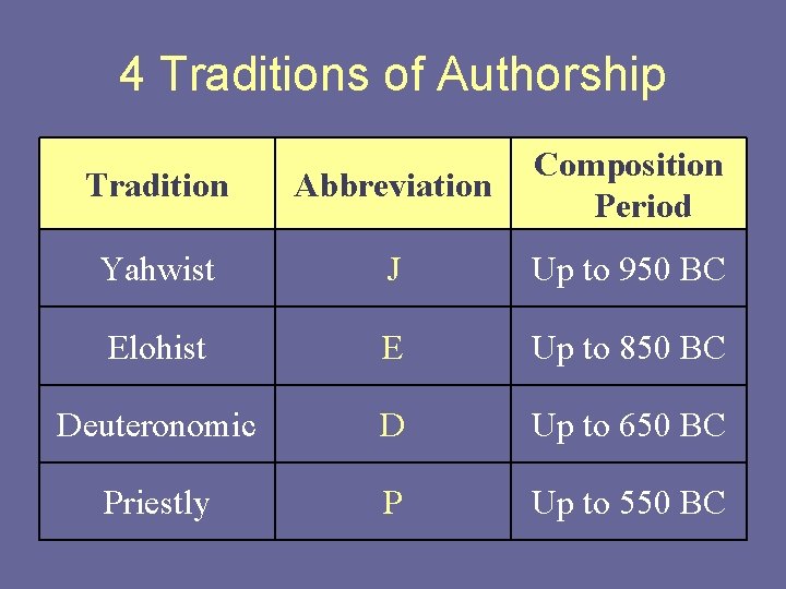 4 Traditions of Authorship Tradition Abbreviation Composition Period Yahwist J Up to 950 BC