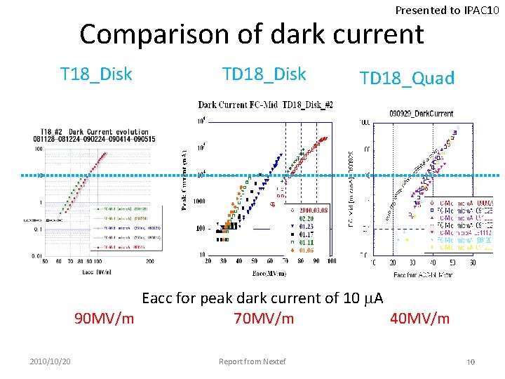 Presented to IPAC 10 Comparison of dark current T 18_Disk TD 18_Quad Eacc for