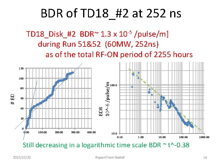 BDR of TD 18_#2 at 252 ns TD 18_Disk_#2 BDR~ 1. 3 x 10