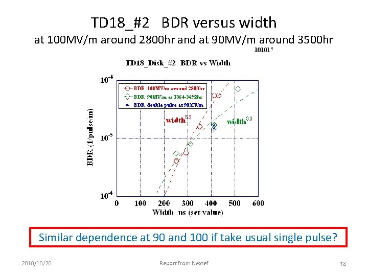 TD 18_#2 BDR versus width at 100 MV/m around 2800 hr and at 90