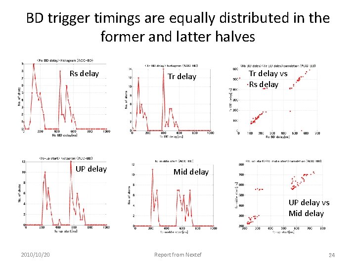 BD trigger timings are equally distributed in the former and latter halves Rs delay