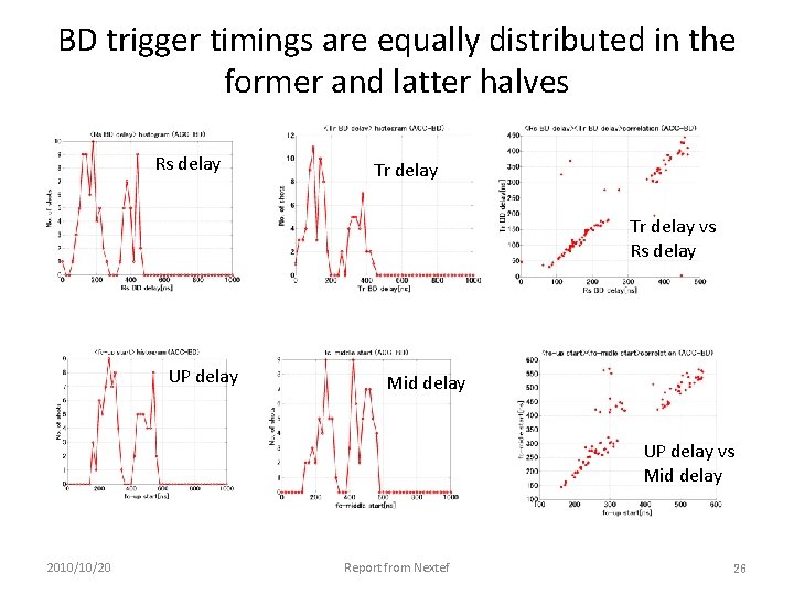 BD trigger timings are equally distributed in the former and latter halves Rs delay