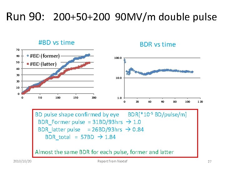 Run 90: 200+50+200 90 MV/m double pulse #BD vs time BDR vs time 70