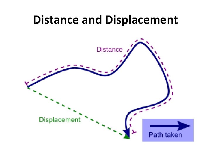 Distance and Displacement 