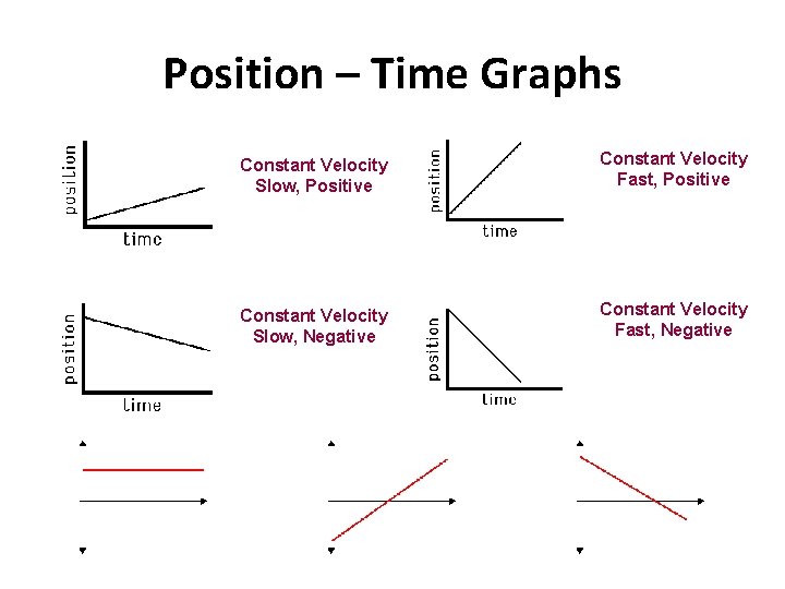 Position – Time Graphs Constant Velocity Slow, Positive Constant Velocity Fast, Positive Constant Velocity