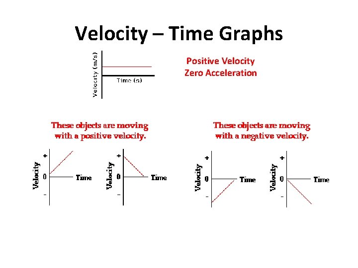 Velocity – Time Graphs Positive Velocity Zero Acceleration 