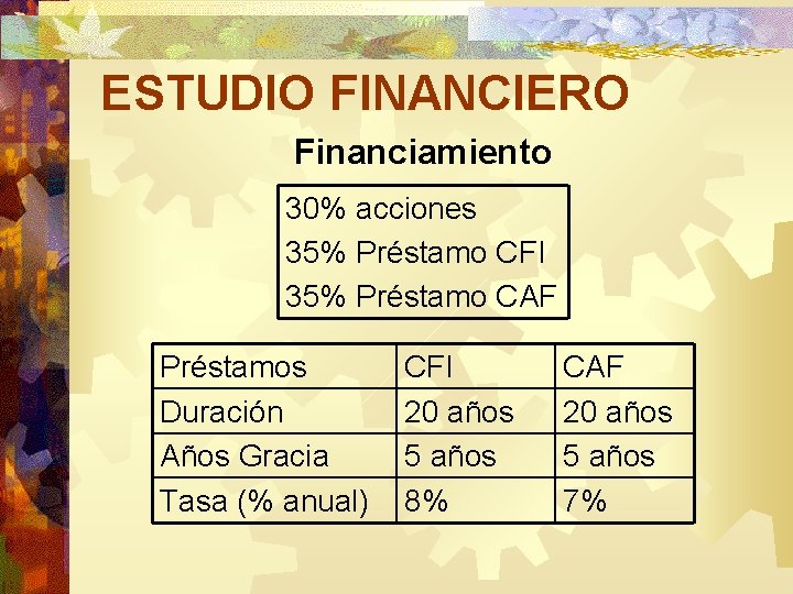 ESTUDIO FINANCIERO Financiamiento 30% acciones 35% Préstamo CFI 35% Préstamo CAF Préstamos Duración Años