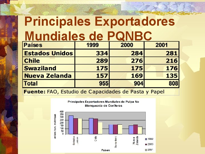 Principales Exportadores Mundiales de PQNBC 