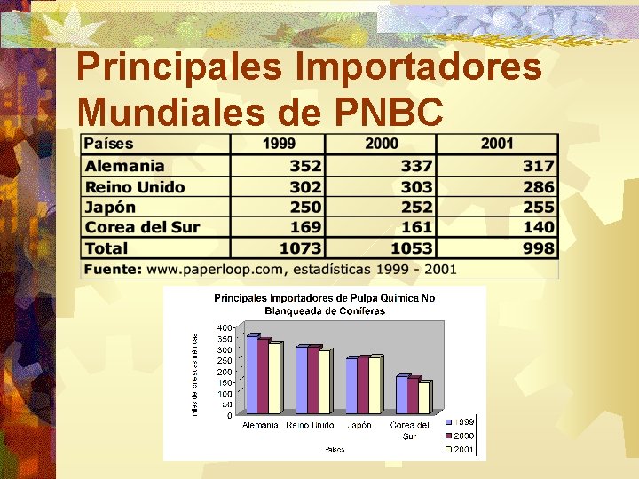 Principales Importadores Mundiales de PNBC 