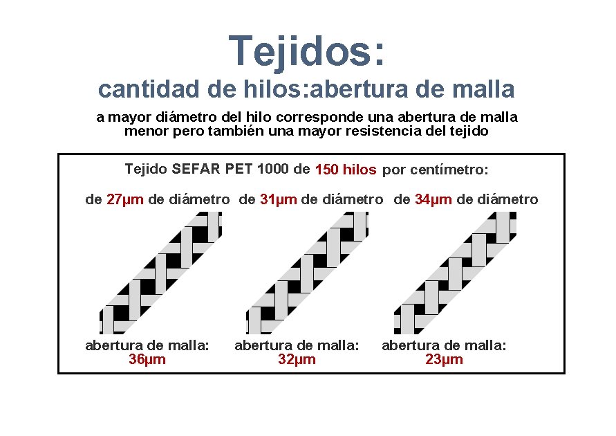 Tejidos: cantidad de hilos: abertura de malla a mayor diámetro del hilo corresponde una