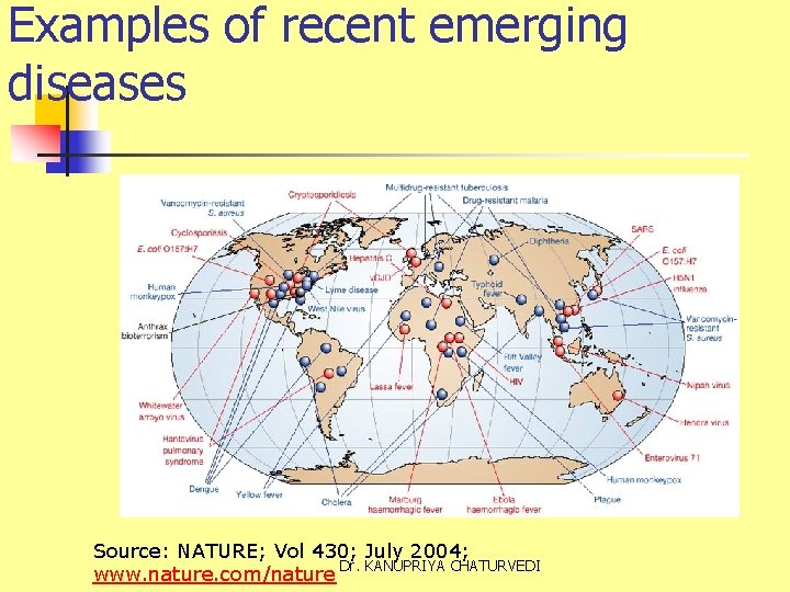 Examples of recent emerging diseases Source: NATURE; Vol 430; July 2004; Dr. KANUPRIYA CHATURVEDI