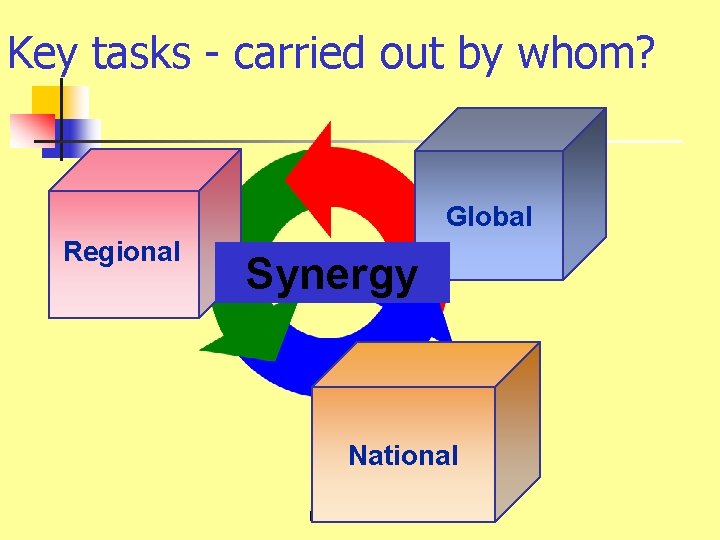 Key tasks - carried out by whom? Global Regional Synergy National Dr. KANUPRIYA CHATURVEDI