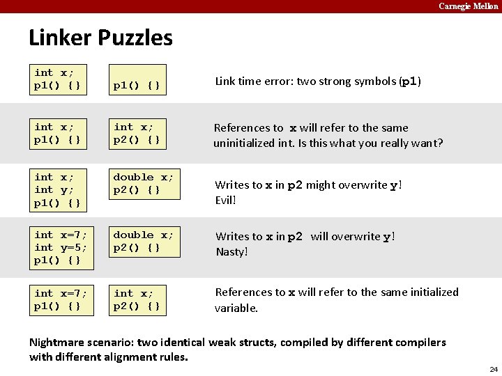 Carnegie Mellon Linker Puzzles int x; p 1() {} Link time error: two strong