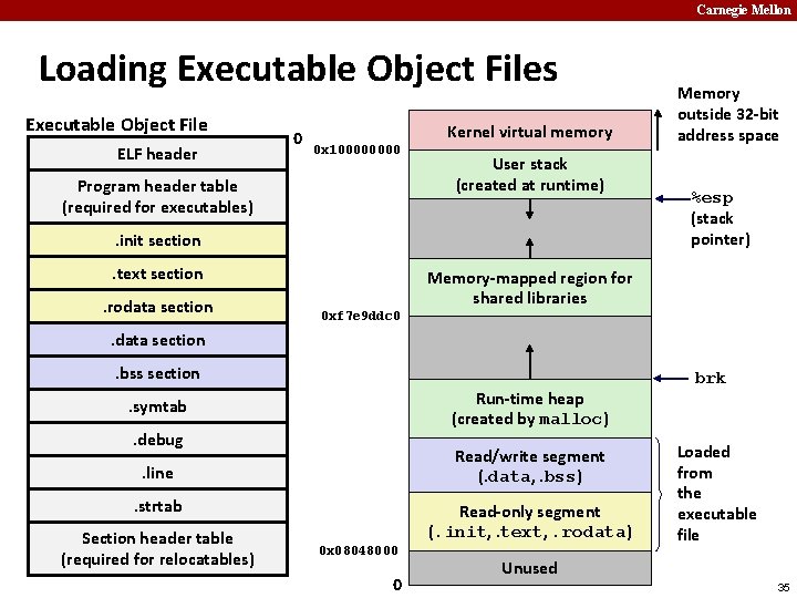 Carnegie Mellon Loading Executable Object Files Executable Object File ELF header 0 Kernel virtual